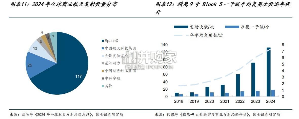 商业航天行业报告:火箭篇,可回收火箭从0到1迈入黄金发展期(21页)-第1张图片 商业航天行业报告:火箭篇,可回收火箭从0到1迈入黄金发展期(21页)-第1张图片