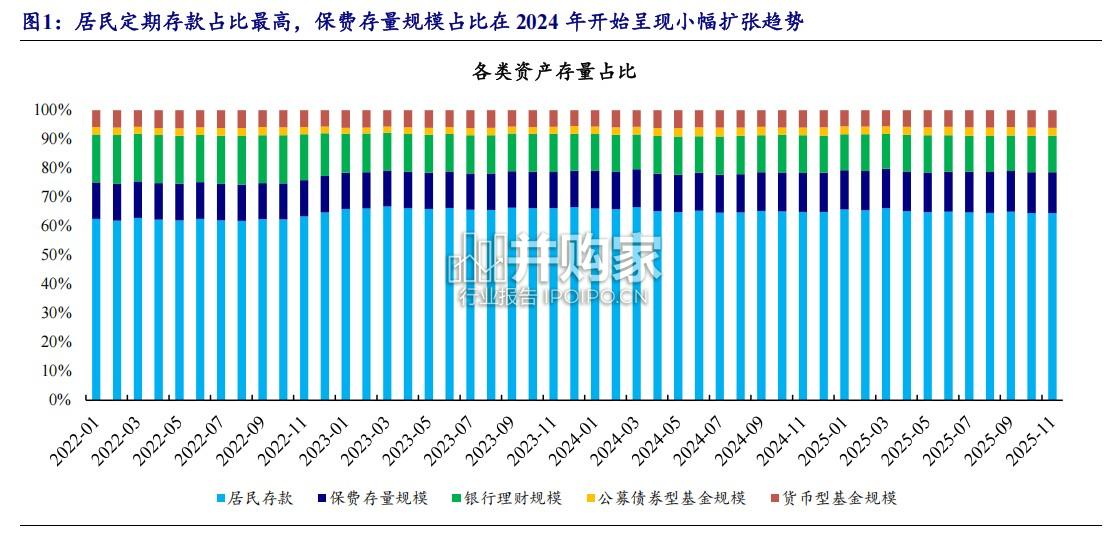 保险行业报告:保险占居民理财比重有望持续提升(14页)-第1张图片 保险行业报告:保险占居民理财比重有望持续提升(14页)-第1张图片