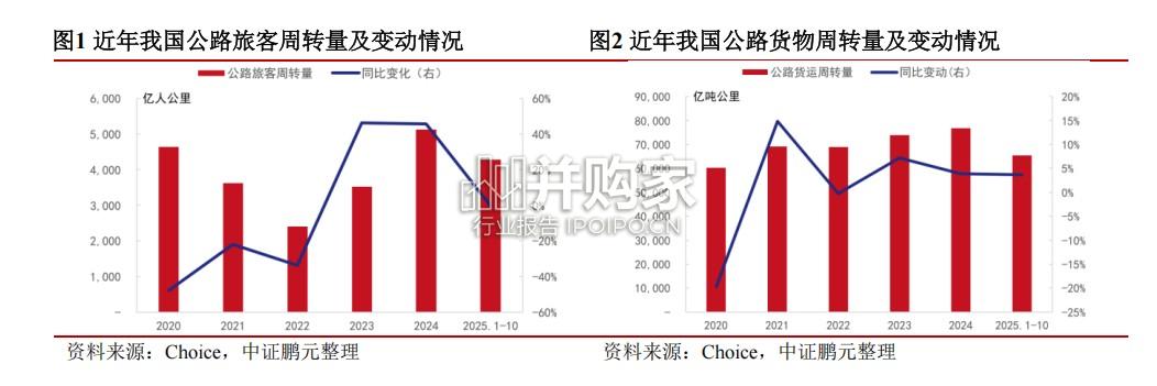 高速公路行业报告(14页)-第1张图片 高速公路行业报告(14页)-第1张图片