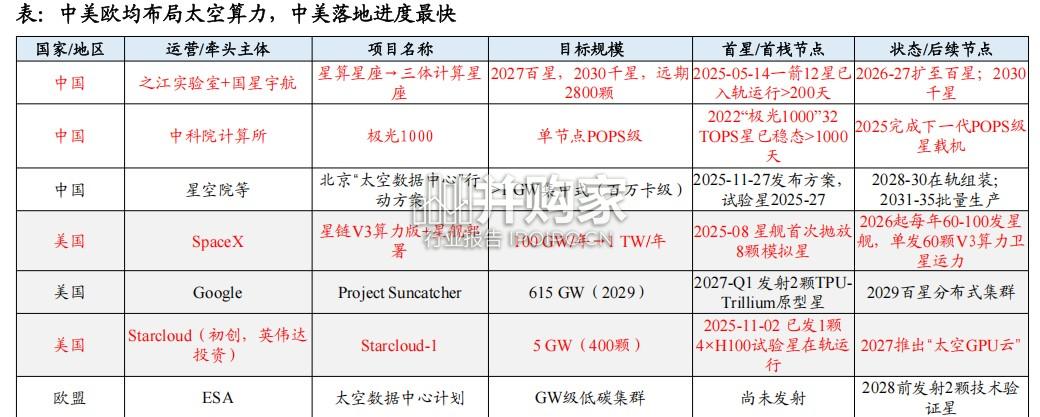 光伏设备行业报告 :太空算力中心具备颠覆性优势,HJT或为能源系统最优解(45页)-第1张图片 光伏设备行业报告 :太空算力中心具备颠覆性优势,HJT或为能源系统最优解(45页)-第1张图片