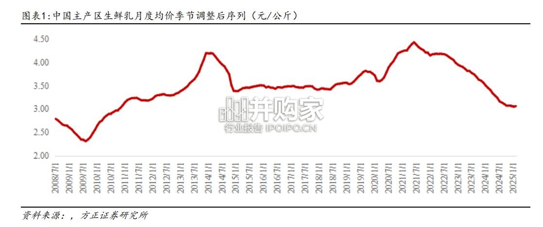 乳业行业报告:原奶价格周期向上(60页)-第1张图片 乳业行业报告:原奶价格周期向上(60页)-第1张图片