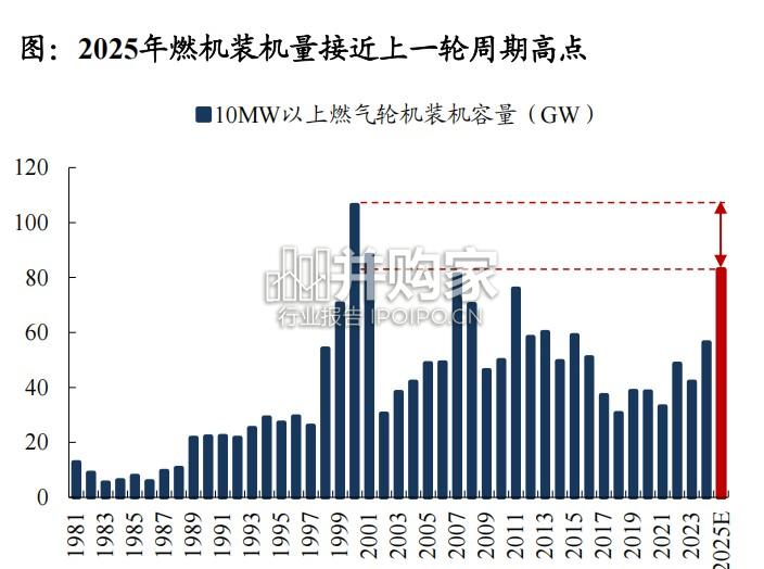 燃气轮机专题报告:行业高景气&供需错配(27页)-第1张图片 燃气轮机专题报告:行业高景气&供需错配(27页)-第1张图片