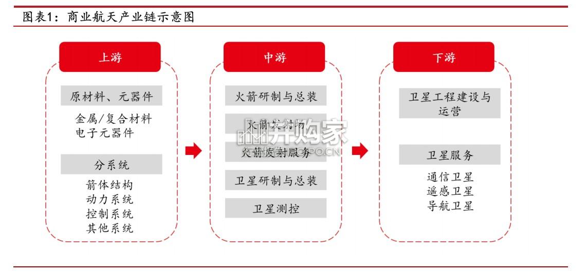 商业航天行业报告:卫星篇,梳理中国星座计划(17页)-第1张图片 商业航天行业报告:卫星篇,梳理中国星座计划(17页)-第1张图片