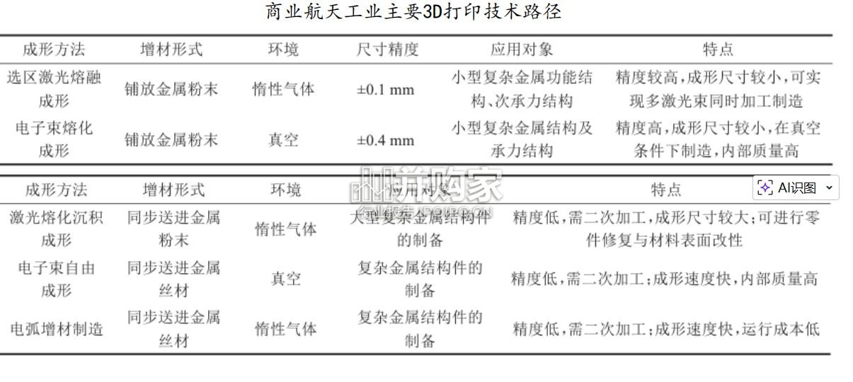 3D打印行业报告:快速渗透商业航天(22页)-第1张图片 3D打印行业报告:快速渗透商业航天(22页)-第1张图片