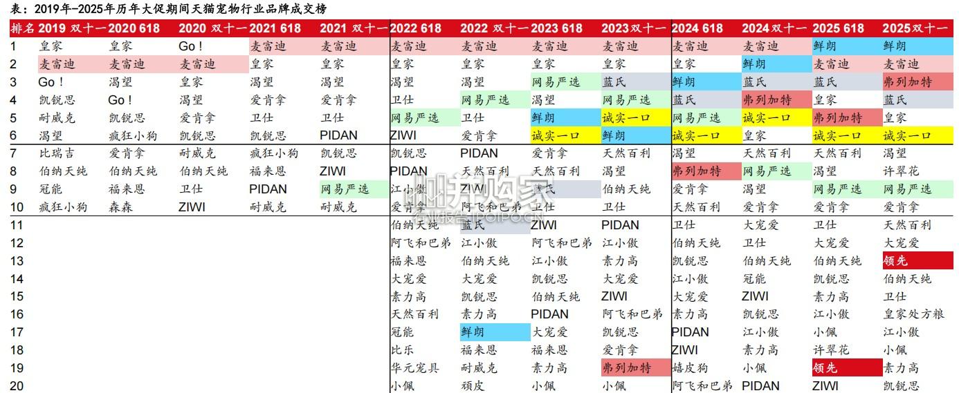 宠物行业头部品牌的发展情况梳理报告(29页)-第1张图片 宠物行业头部品牌的发展情况梳理报告(29页)-第1张图片