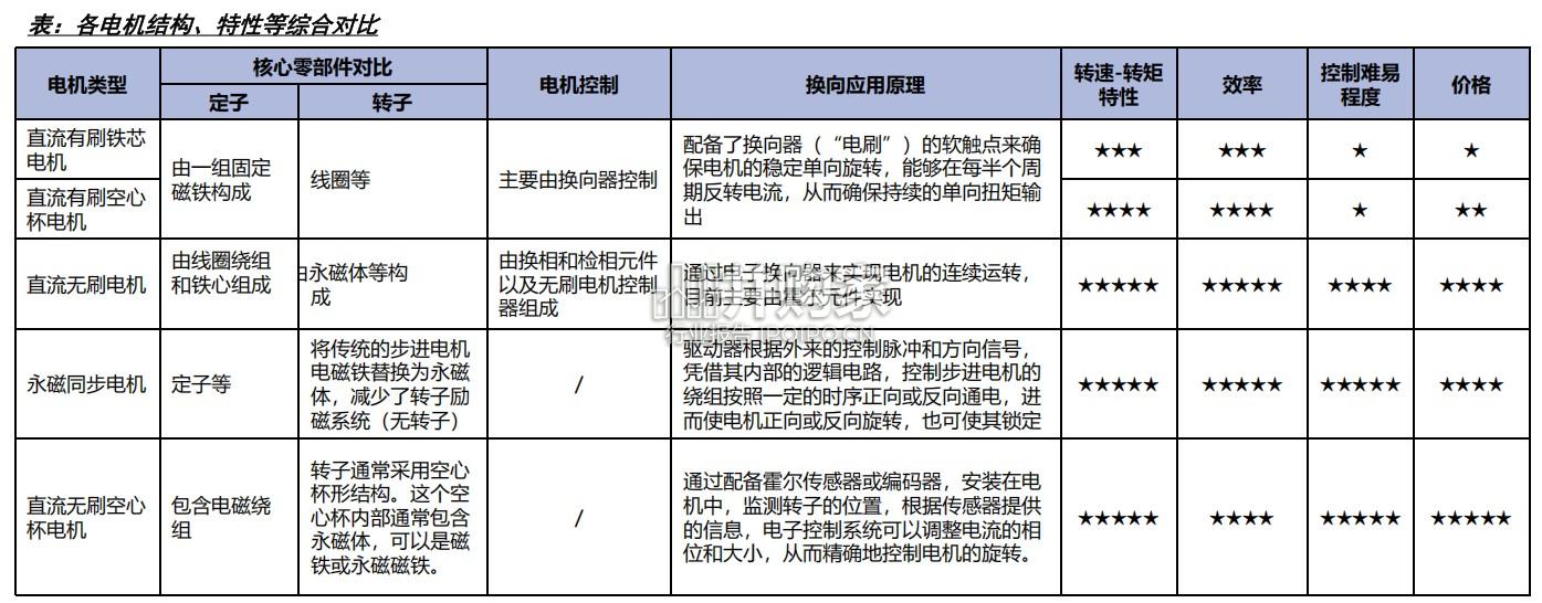 人形机器人行业专题报告:人形本体&灵巧手的电机进化(34页)-第1张图片 人形机器人行业专题报告:人形本体&灵巧手的电机进化(34页)-第1张图片