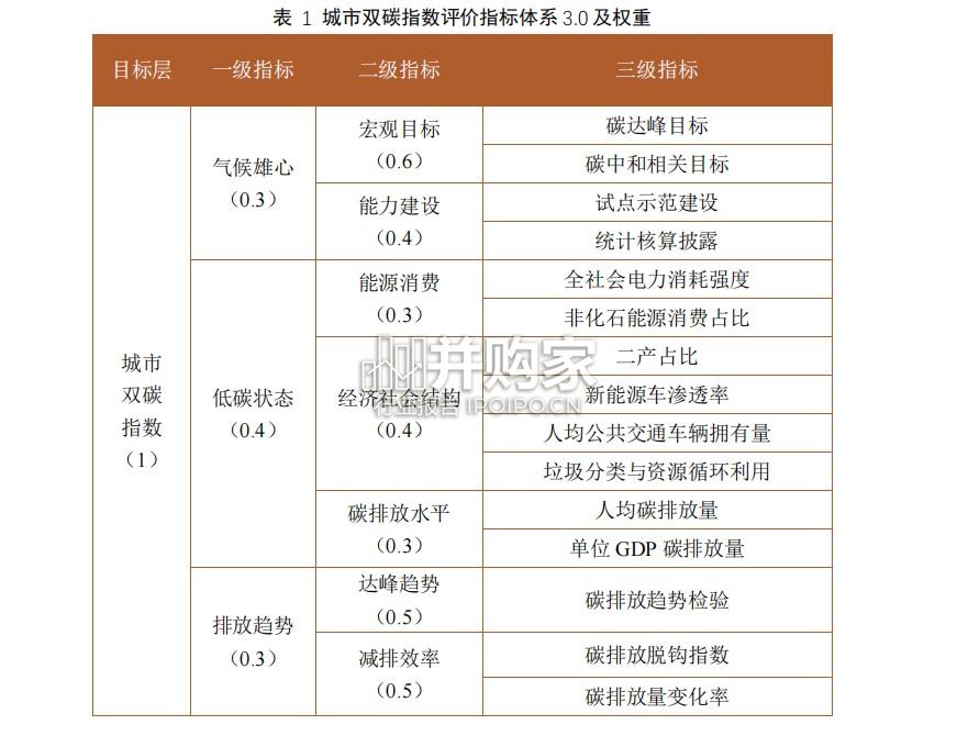 中国城市双碳指数报告(2023-2024,35页)-第1张图片 中国城市双碳指数报告(2023-2024,35页)-第1张图片
