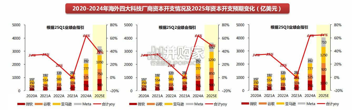 AI行业报告:从FOMO+CapEx到ROI+CapEx,AI模型迭代聚焦工程能力(51页)-第1张图片 AI行业报告:从FOMO+CapEx到ROI+CapEx,AI模型迭代聚焦工程能力(51页)-第1张图片