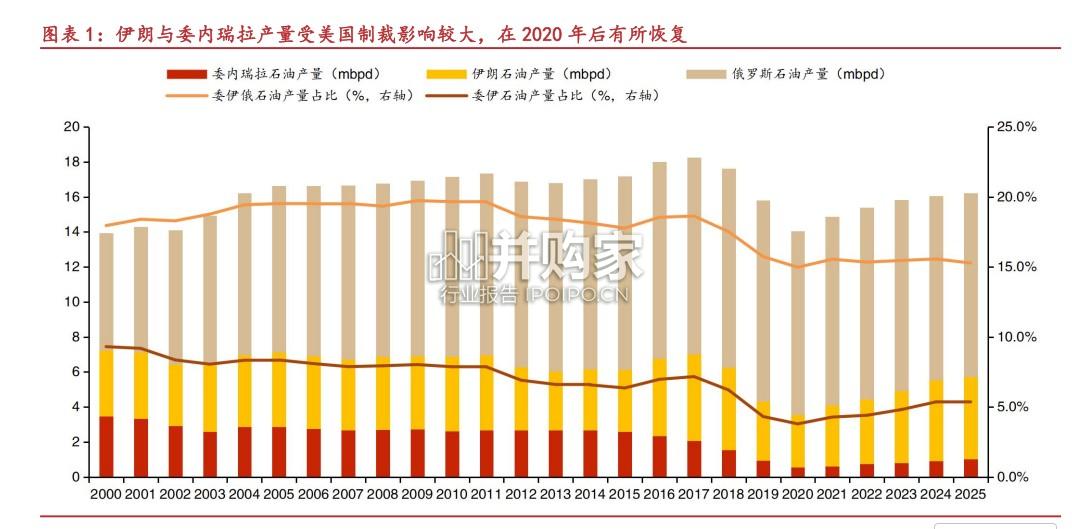 航运船舶市场报告:地缘变局有望开启油运大时代(11页)-第1张图片 航运船舶市场报告:地缘变局有望开启油运大时代(11页)-第1张图片