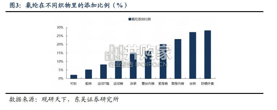 氨纶行业报告(17页)-第1张图片 氨纶行业报告(17页)-第1张图片