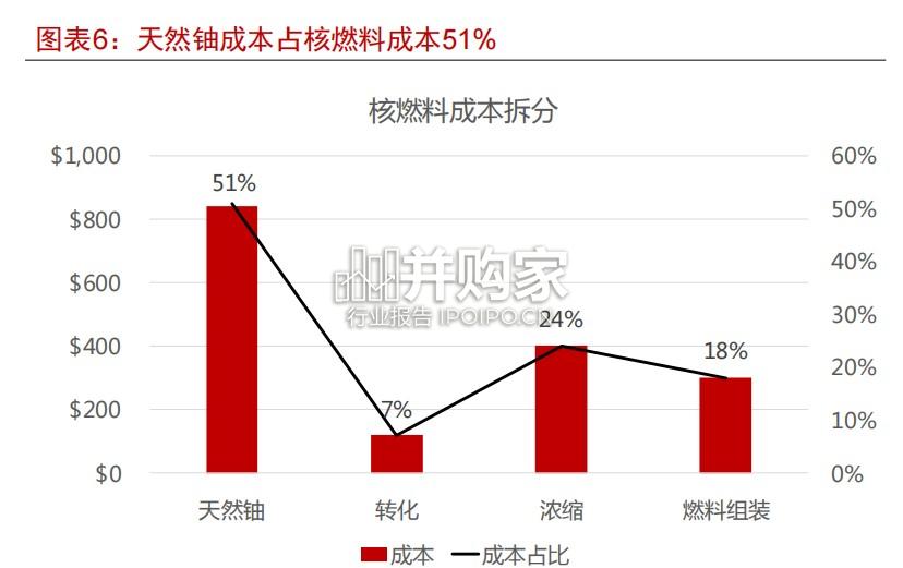 铀行业报告:天然铀价值重估(44页)-第1张图片 铀行业报告:天然铀价值重估(44页)-第1张图片