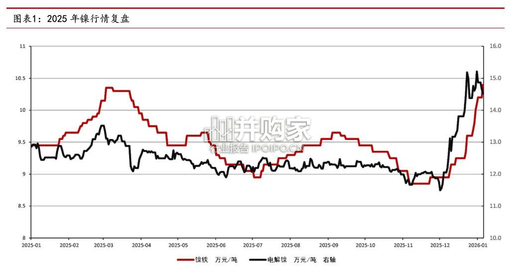 镍行业报告(19页)-第1张图片 镍行业报告(19页)-第1张图片