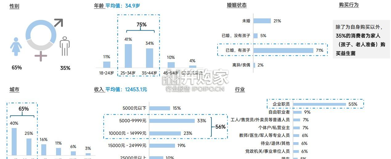 益生菌消费者洞察报告(34页)-第1张图片 益生菌消费者洞察报告(34页)-第1张图片
