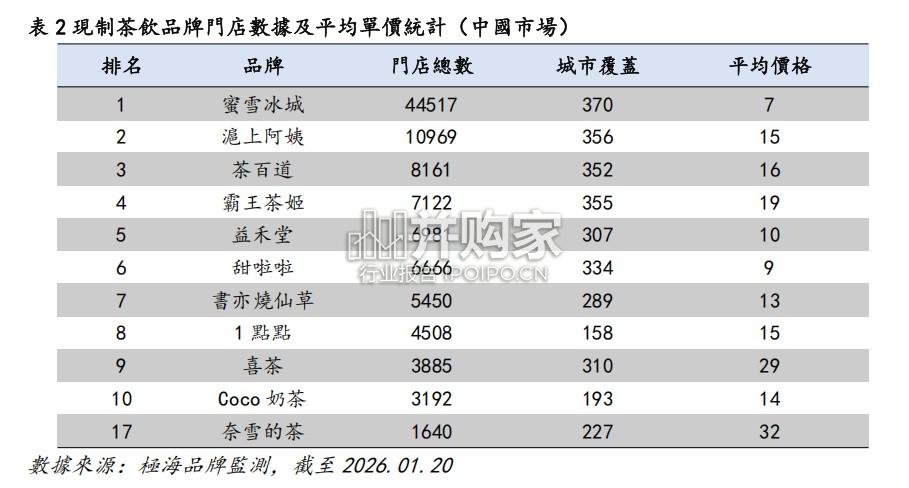 现制茶饮行业研究报告:中低端扩张(10页)-第1张图片 现制茶饮行业研究报告:中低端扩张(10页)-第1张图片
