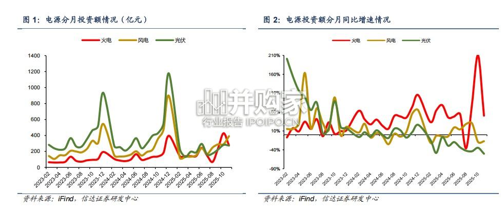 电力行业专题研究报告:投资理性化,电源市场化,电价现货化(20页)-第1张图片 电力行业专题研究报告:投资理性化,电源市场化,电价现货化(20页)-第1张图片