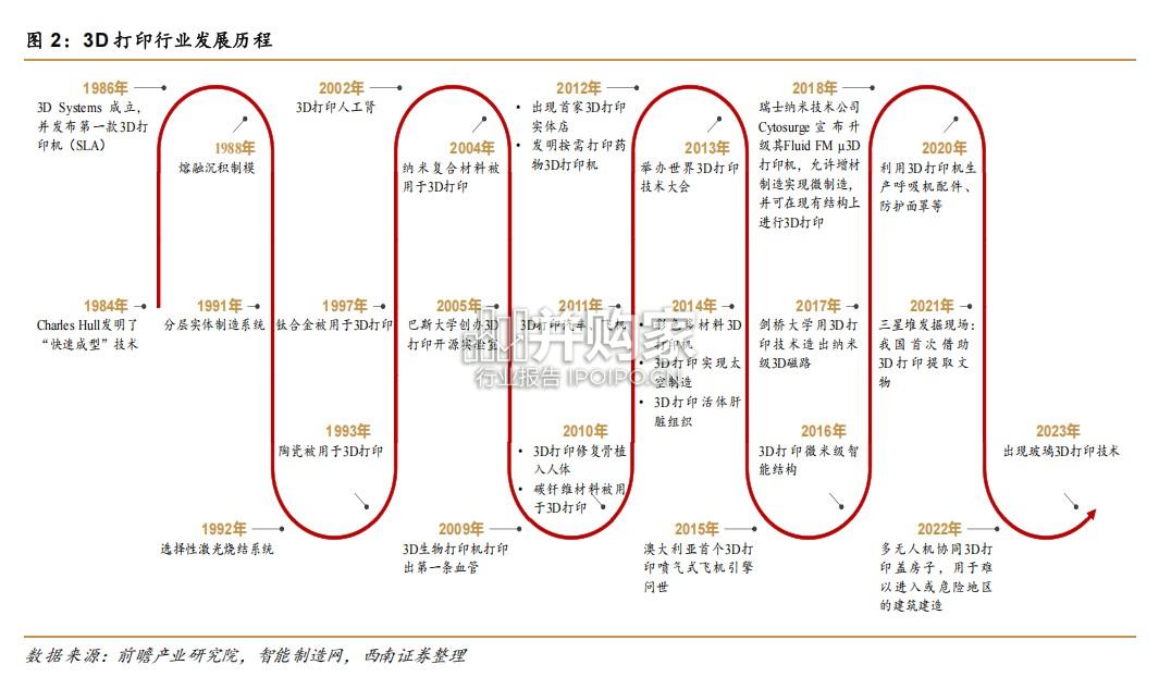 3D打印行业报告:工业级与消费级应用双轮驱动(40页)-第1张图片 3D打印行业报告:工业级与消费级应用双轮驱动(40页)-第1张图片
