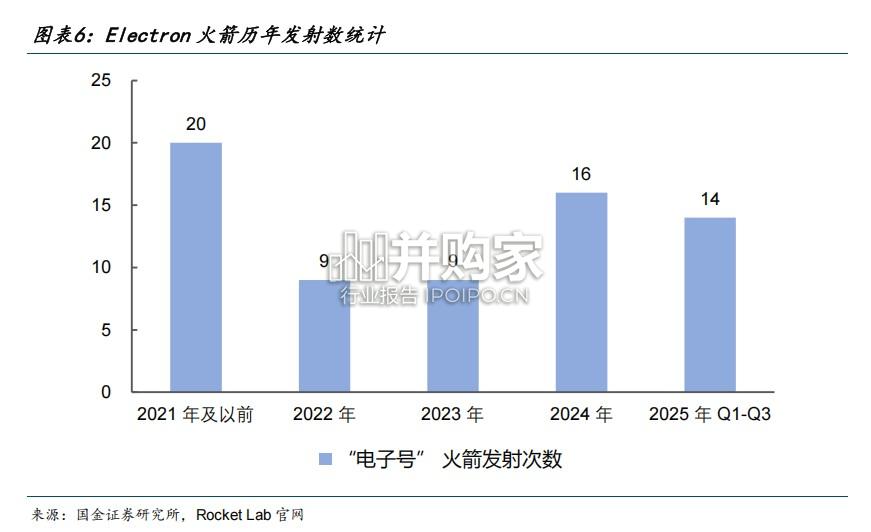 商业航天行业研究报告:Rocket Lab专题,从小火箭之王到太空基建总包商(40页)-第1张图片 商业航天行业研究报告:Rocket Lab专题,从小火箭之王到太空基建总包商(40页)-第1张图片