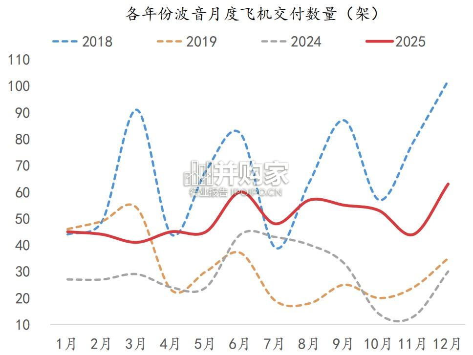 飞机租赁行业报告:飞机供需错配延续,发动机价值攀升(25页)-第1张图片 飞机租赁行业报告:飞机供需错配延续,发动机价值攀升(25页)-第1张图片