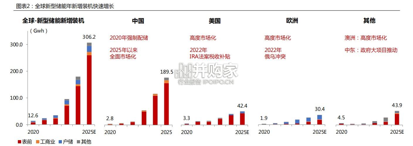 全球储能发展趋势报告(27页)-第1张图片 全球储能发展趋势报告(27页)-第1张图片