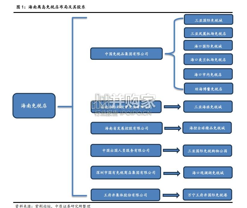 免税经营行业报告:免税3.0(12页)-第1张图片 免税经营行业报告:免税3.0(12页)-第1张图片