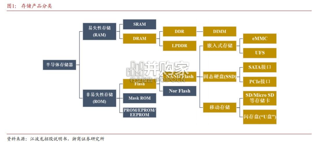 存储行业报告(59页)-第1张图片 存储行业报告(59页)-第1张图片
