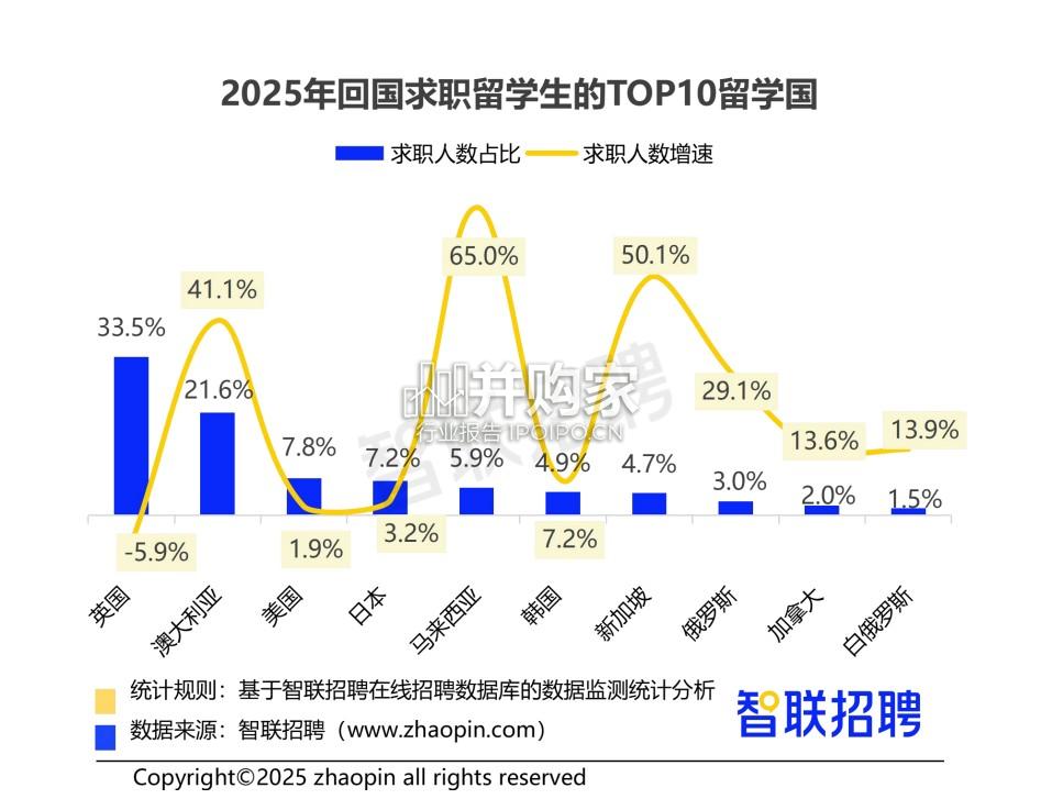 中国海归就业调查报告(17页)-第1张图片 中国海归就业调查报告(17页)-第1张图片