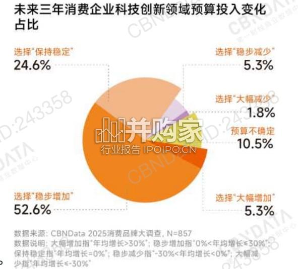 中国消费品牌智能创新白皮书(132页)-第1张图片 中国消费品牌智能创新白皮书(132页)-第1张图片