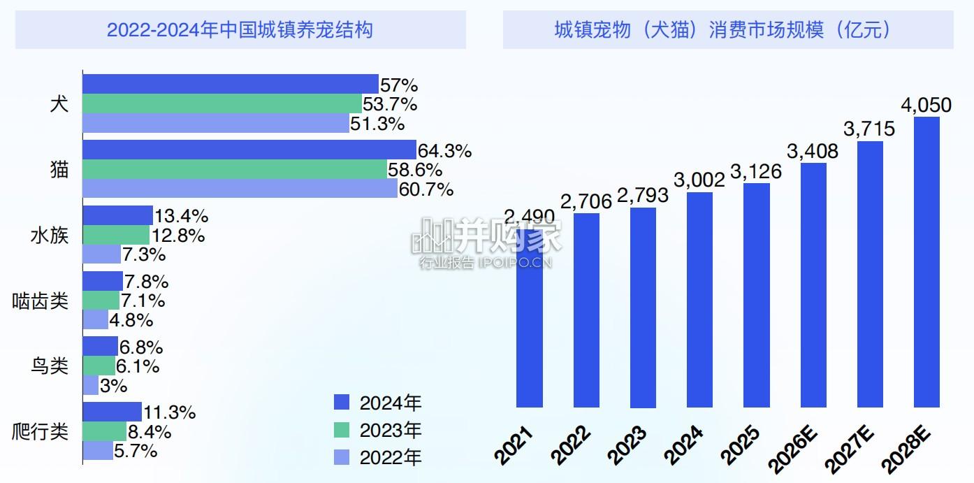 2026年宠物行业白皮书(66页)-第1张图片 2026年宠物行业白皮书(66页)-第1张图片