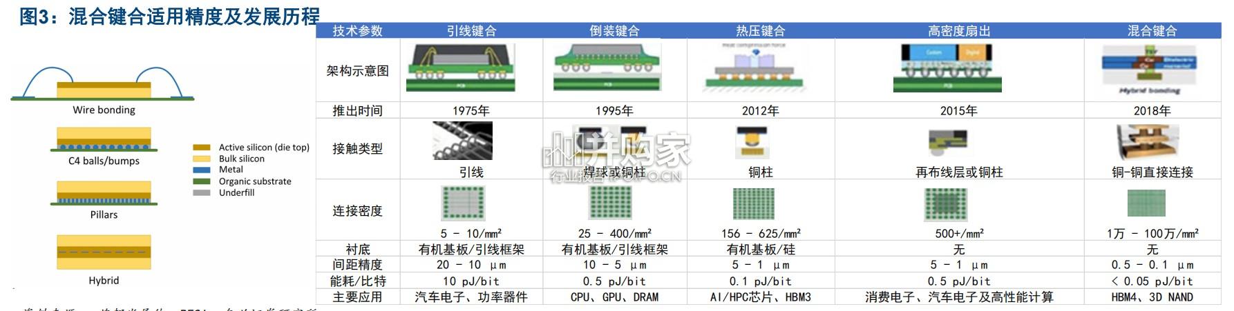 半导体行业分析报告:混合键合设备(43页)-第1张图片 半导体行业分析报告:混合键合设备(43页)-第1张图片