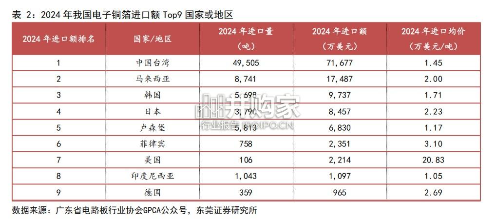 覆铜板行业报告:高端铜箔及电子布需求加大(18页)-第1张图片 覆铜板行业报告:高端铜箔及电子布需求加大(18页)-第1张图片