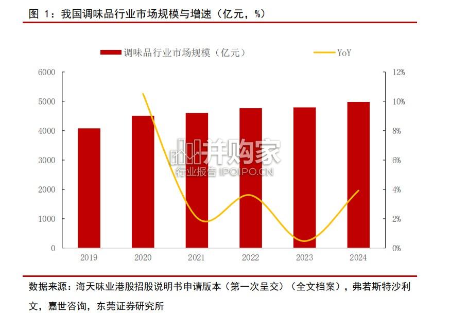 调味品行业报告(23页)-第1张图片 调味品行业报告(23页)-第1张图片