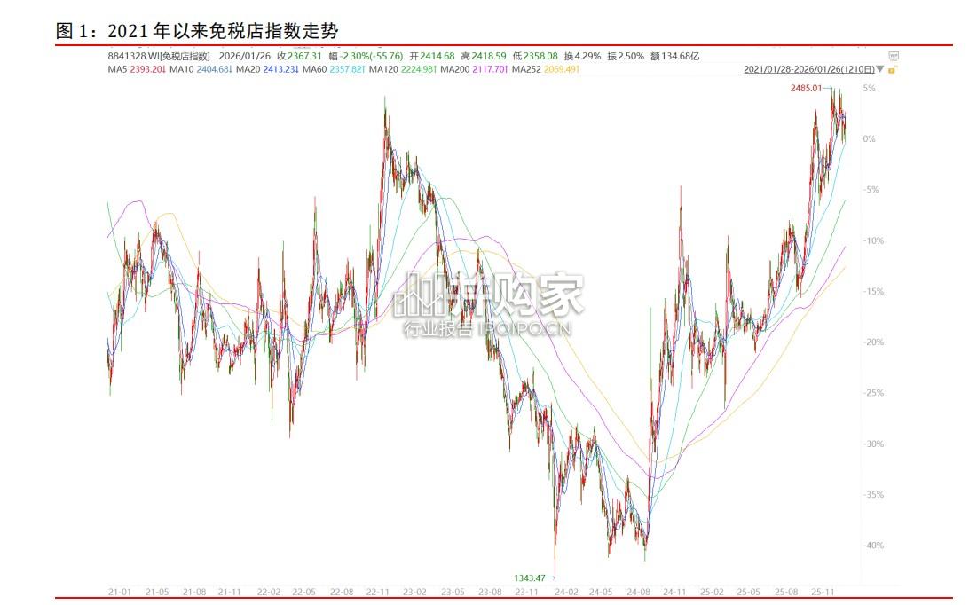 免税行业报告(18页)-第1张图片 免税行业报告(18页)-第1张图片