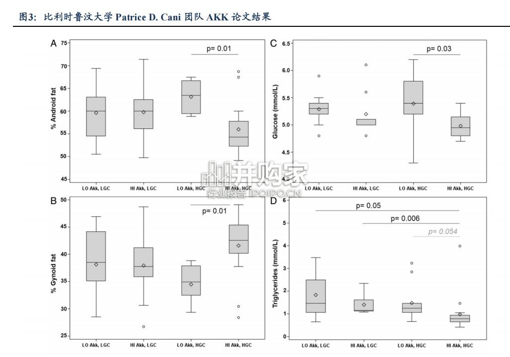 AKK菌行业报告:嗜黏蛋白阿克曼菌,肠道管家(24页)-第1张图片 AKK菌行业报告:嗜黏蛋白阿克曼菌,肠道管家(24页)-第1张图片