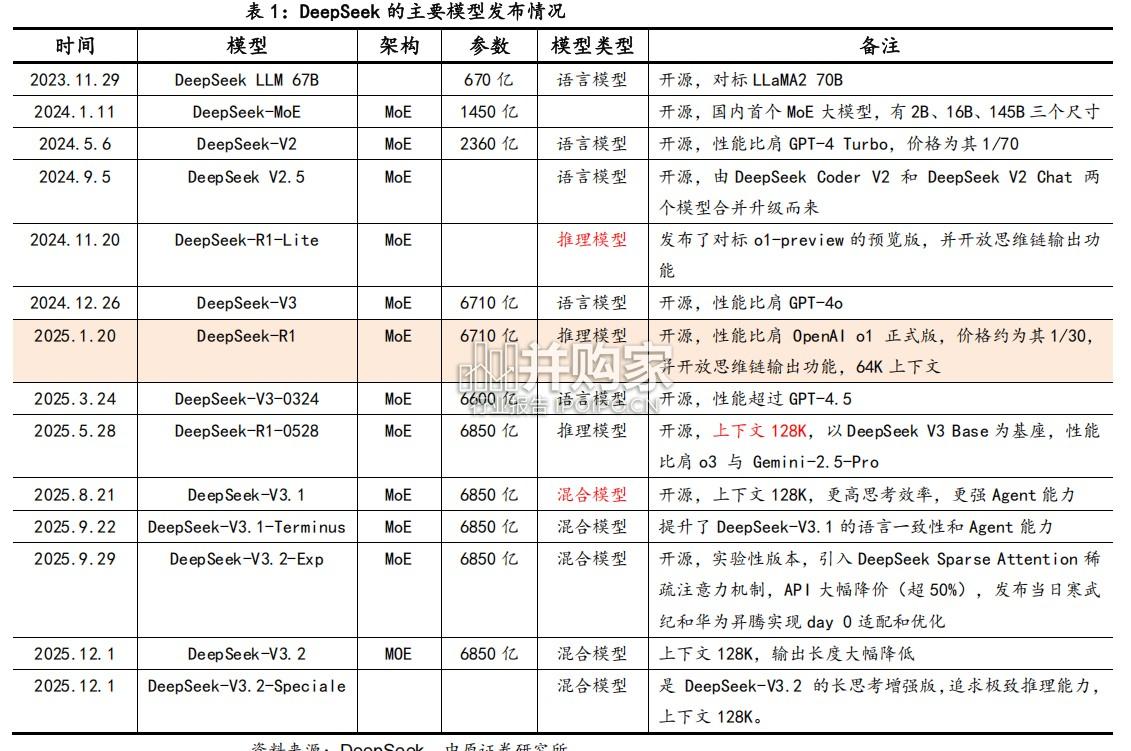 DeepSeek近期成果分析及V4影响力预测报告(12页)-第1张图片 DeepSeek近期成果分析及V4影响力预测报告(12页)-第1张图片