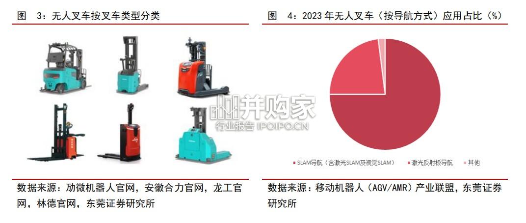叉车行业报告:无人叉车(19页)-第1张图片 叉车行业报告:无人叉车(19页)-第1张图片