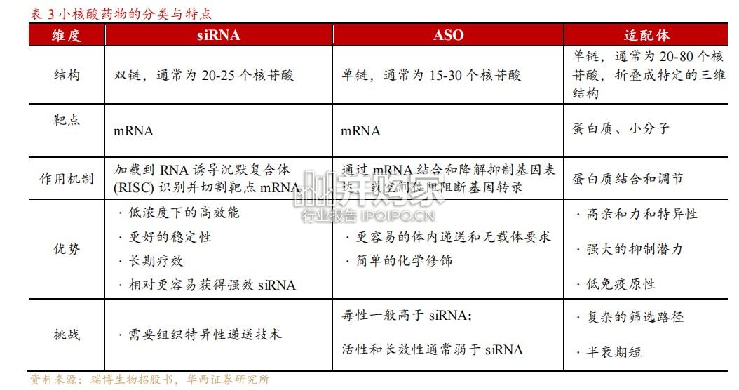 小核酸药物行业研究报告:RNA精准医疗时代的崛起与挑战(24页)-第1张图片 小核酸药物行业研究报告:RNA精准医疗时代的崛起与挑战(24页)-第1张图片