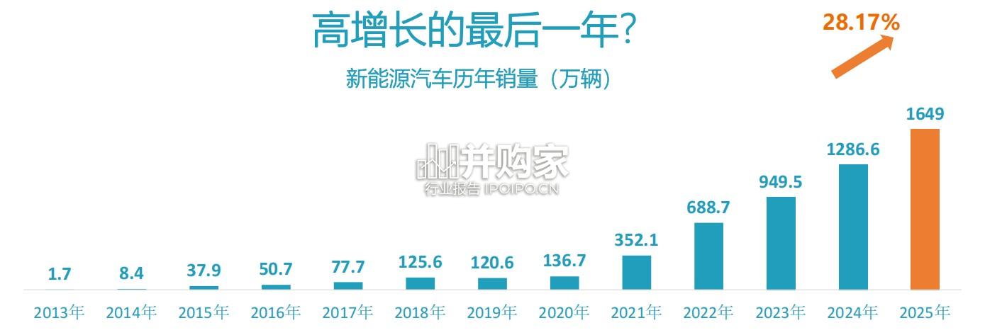中国新能源汽车2025年总结与2026年预测报告(50页)-第1张图片 中国新能源汽车2025年总结与2026年预测报告(50页)-第1张图片