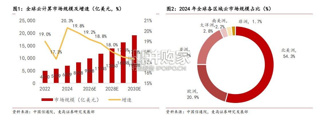 公有云行业报告:AI叙事下的中国公有云市场(25页)-第1张图片 公有云行业报告:AI叙事下的中国公有云市场(25页)-第1张图片