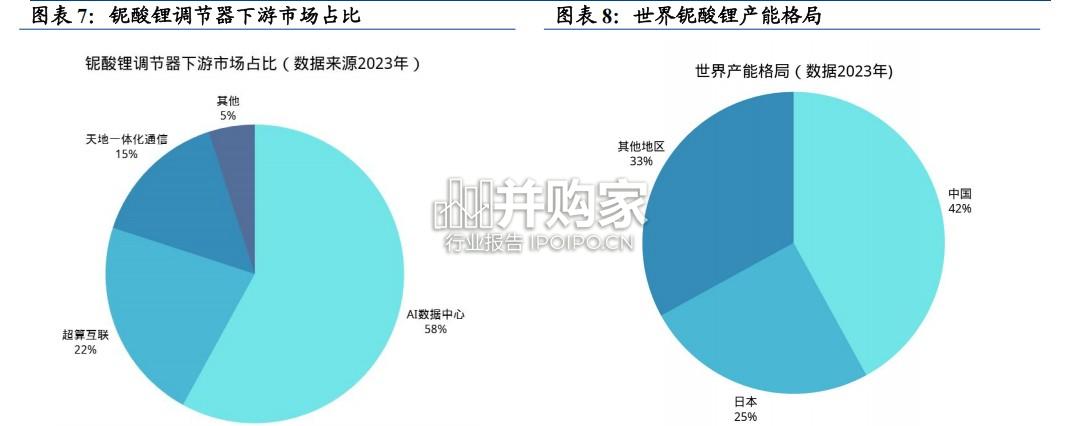 薄膜铌酸锂行业报告(11页)-第1张图片 薄膜铌酸锂行业报告(11页)-第1张图片
