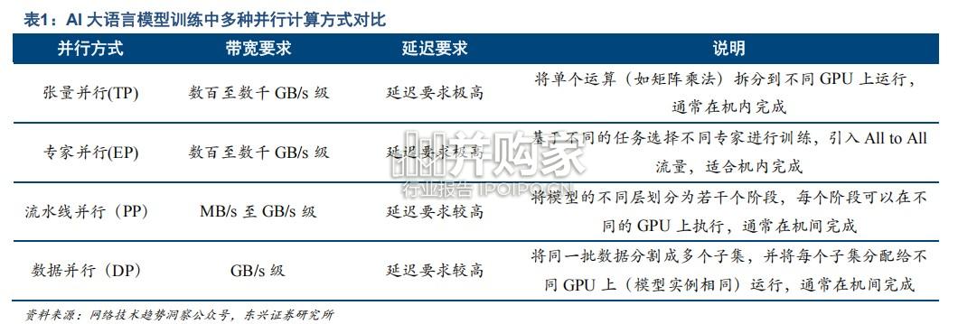 超节点与Scale+up网络专题报告:英伟达,领先优势建立在NVLink和NVLink+Switch(27页)-第1张图片 超节点与Scale+up网络专题报告:英伟达,领先优势建立在NVLink和NVLink+Switch(27页)-第1张图片