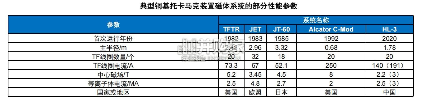 核聚变行业报告:磁体材料迭代推动产业升级(38页)-第1张图片 核聚变行业报告:磁体材料迭代推动产业升级(38页)-第1张图片
