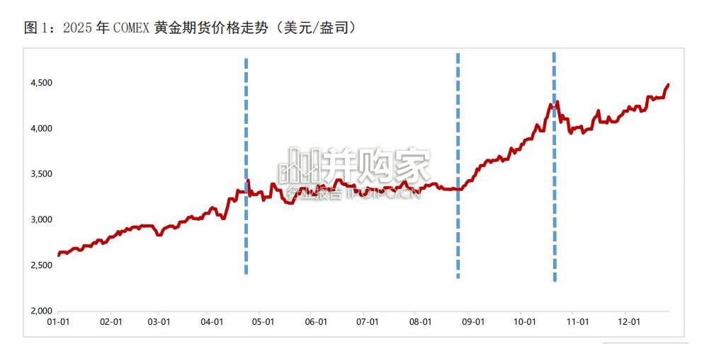 黄金市场展望报告:金价中长期上涨逻辑未变(15页)-第1张图片 黄金市场展望报告:金价中长期上涨逻辑未变(15页)-第1张图片