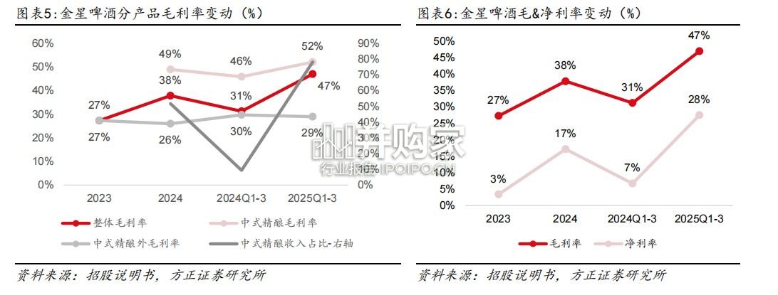 啤酒行业专题报告:中式精酿金星啤酒专题(29页)-第1张图片 啤酒行业专题报告:中式精酿金星啤酒专题(29页)-第1张图片