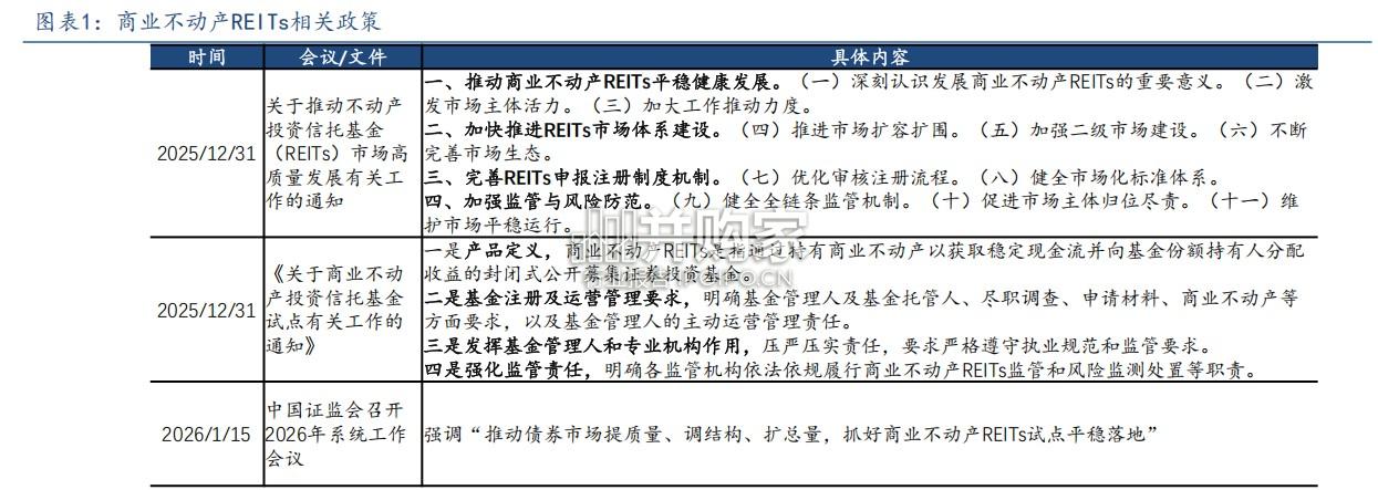 商业不动产REITs研究报告:商业不动产REITs获受理(11页)-第1张图片 商业不动产REITs研究报告:商业不动产REITs获受理(11页)-第1张图片