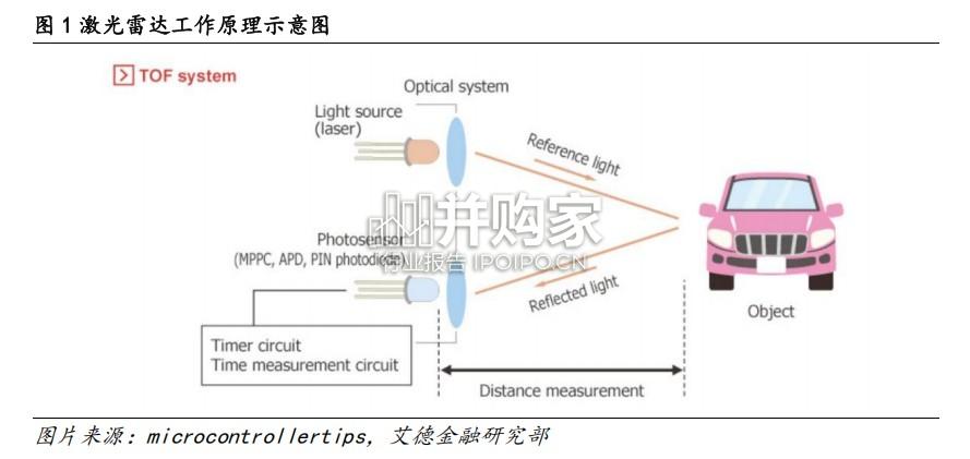 激光雷达行业报告(12页)-第1张图片 激光雷达行业报告(12页)-第1张图片