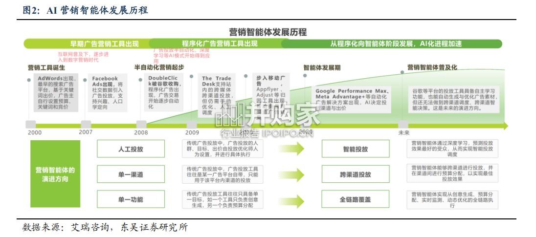 AI营销行业报告(18页)-第1张图片 AI营销行业报告(18页)-第1张图片