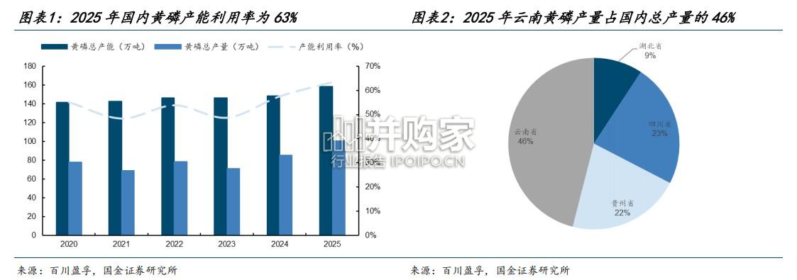 黄磷行业报告:硫磺价格高企或将助推景气上行(16页)-第1张图片 黄磷行业报告:硫磺价格高企或将助推景气上行(16页)-第1张图片