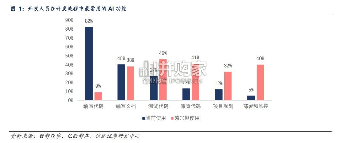 AI编程行业报告(29页)-第1张图片 AI编程行业报告(29页)-第1张图片