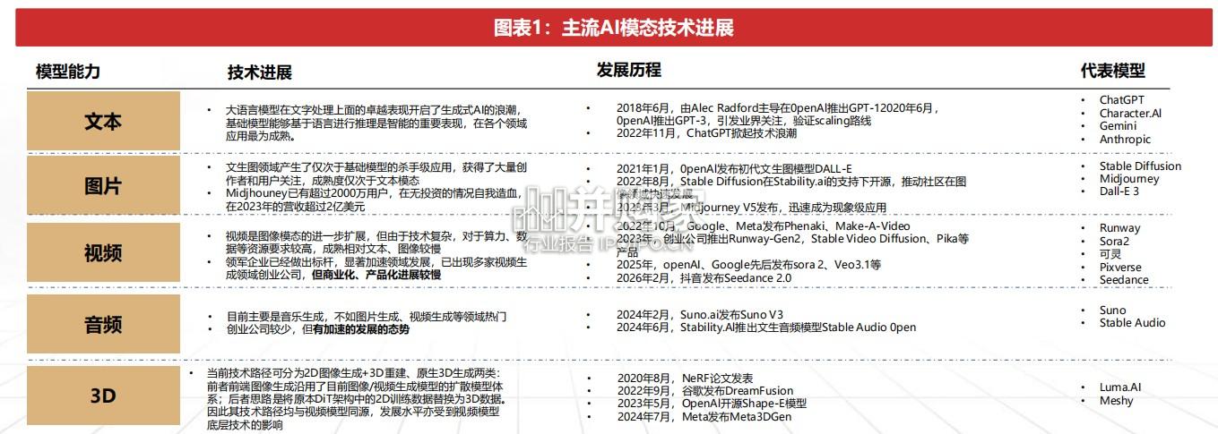 AI视频行业深度报告:技术跃迁驱动内容革命(59页)-第1张图片 AI视频行业深度报告:技术跃迁驱动内容革命(59页)-第1张图片
