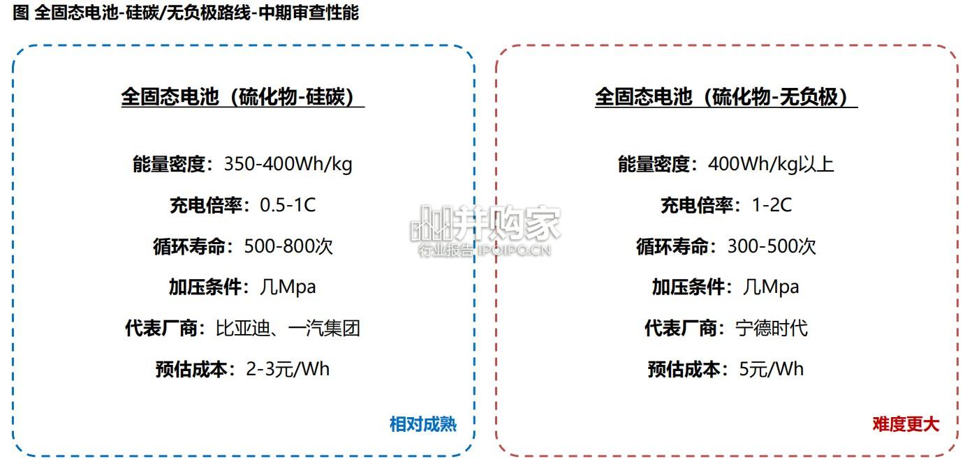 固态电池行业报告(31页)-第1张图片 固态电池行业报告(31页)-第1张图片